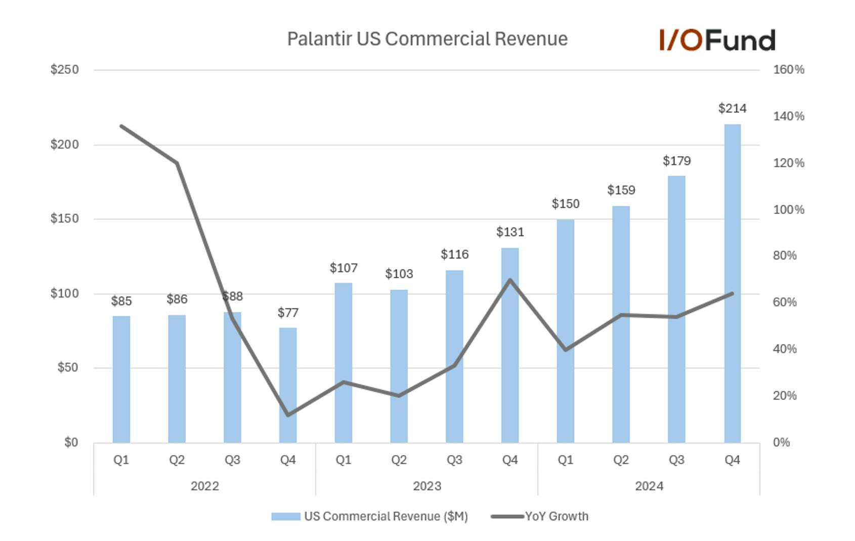 Graph of Palantir stock quarterly US commercial revenue and growth rate, showing acceleration after AIP launch