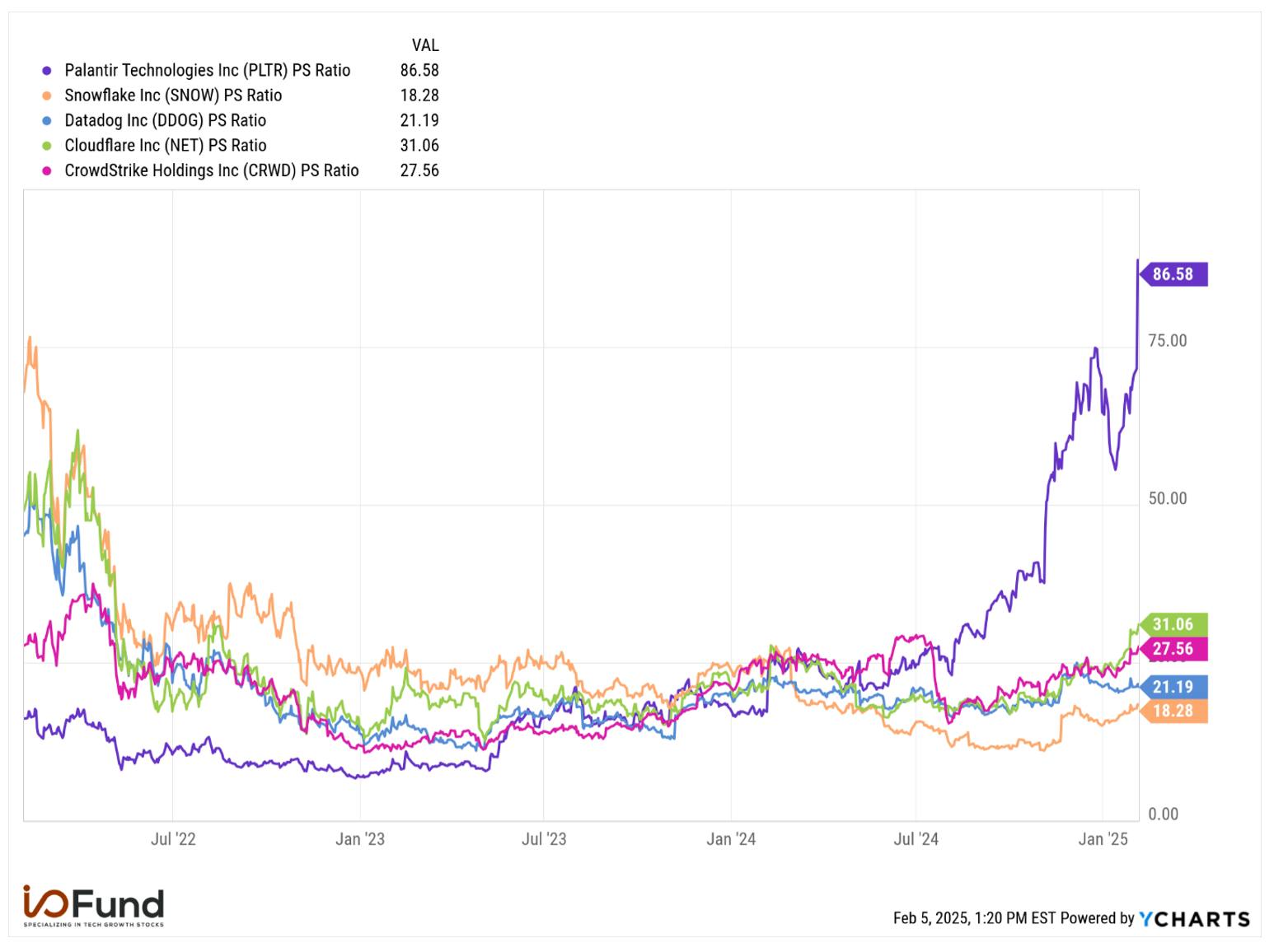 Graph of Palantir, CrowdStrike, Cloudflare, Snowflake and DataDog stock forward price-to-sales ratio.