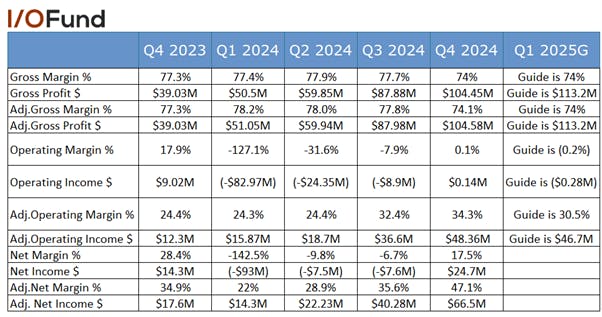 Table of Astera Labs quarterly gross margins, operating and net margins