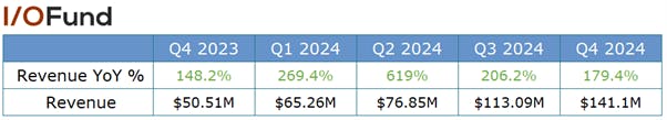 Chart of Astera Labs quarterly revenue and YoY growth rates