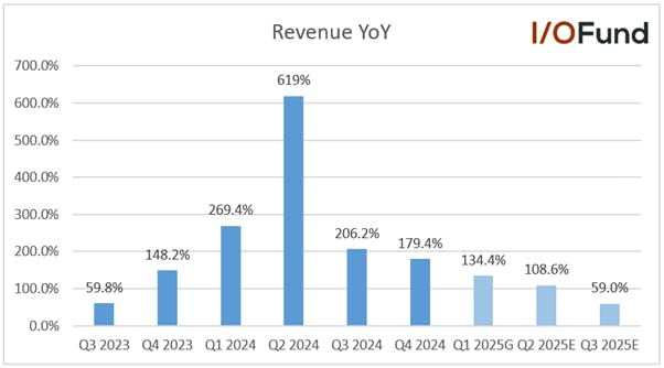 Graph of Astera Labs revenue growth quarterly and forward estimates 2025
