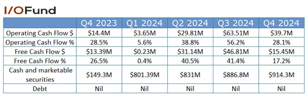 Table of Astera Labs quarterly cash flows, margins and balance sheet