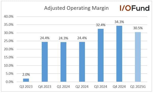 Chart of Astera Labs quarterly adjusted oeprating margin