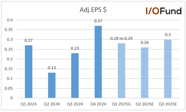 Graph of Astera Labs quarterly adjusted EPS