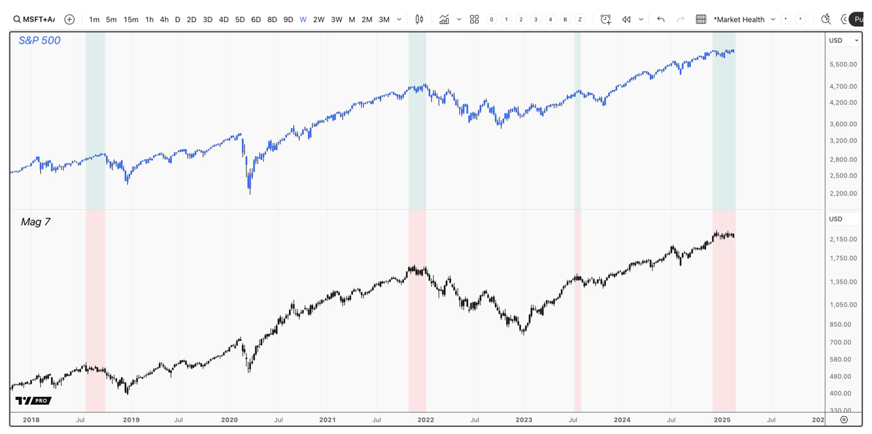 The S&P 500 made a higher high without the Mag 7 Index. This is a rare signal that historically signals market weakness that leads to volatility. 