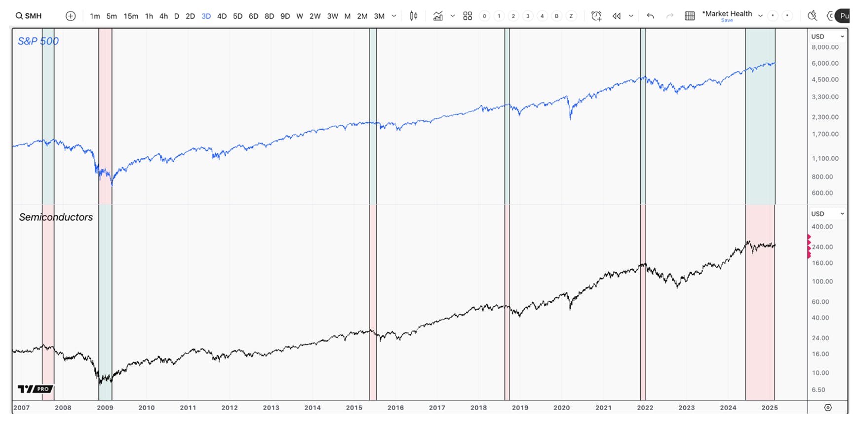 Periods when the S&P 500 made a higher high without the semiconductor sector historically signals market weakness that leads to volatility.