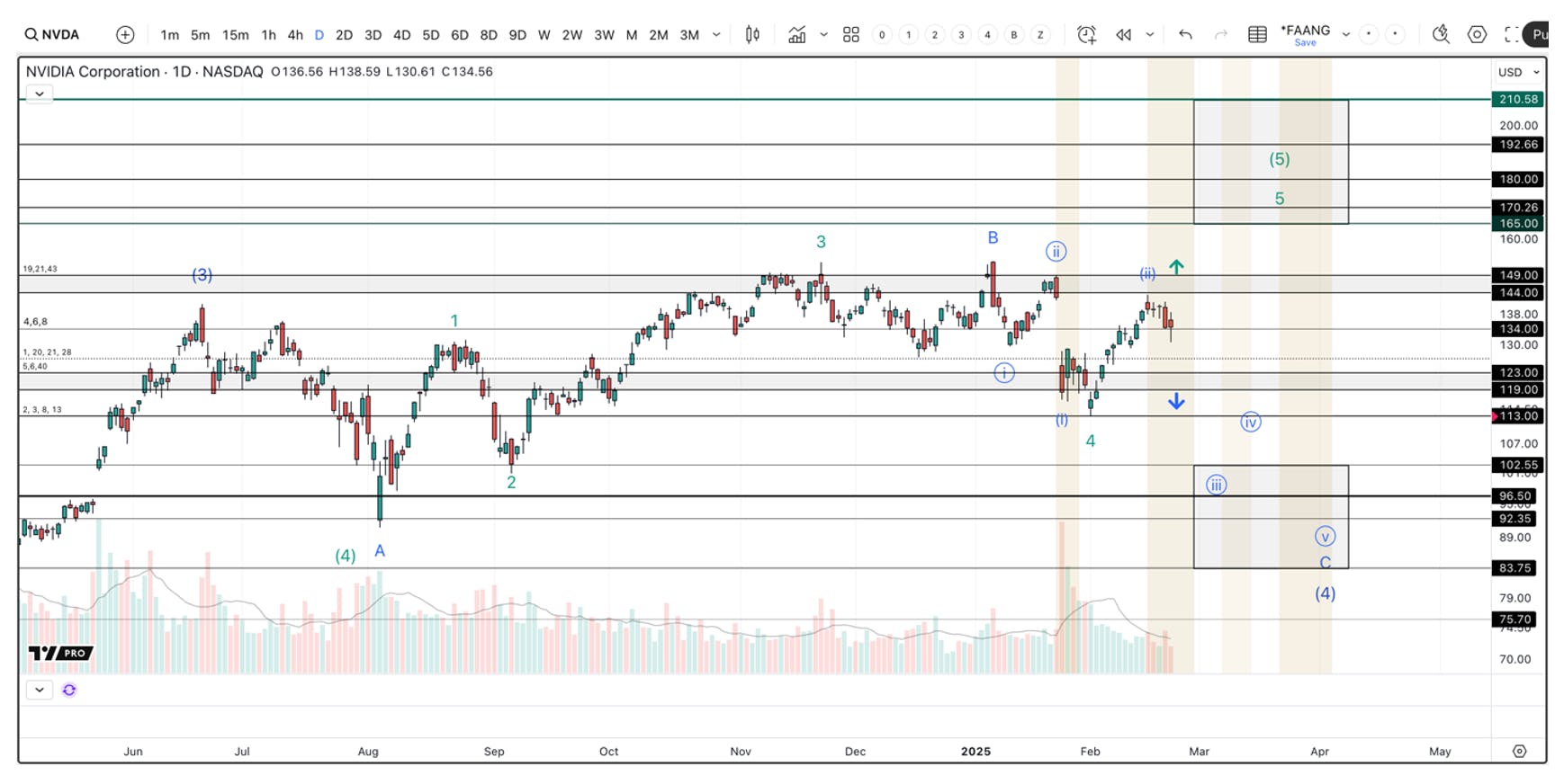 Chart of NVDA outlining two potential uptrend scenarios: the Green Count (ending diagonal pattern targeting $165-$211) and the Blue Count (corrective wave with potential support at $102-$83), highlighting Nvidia’s key role in the AI-driven bull market.