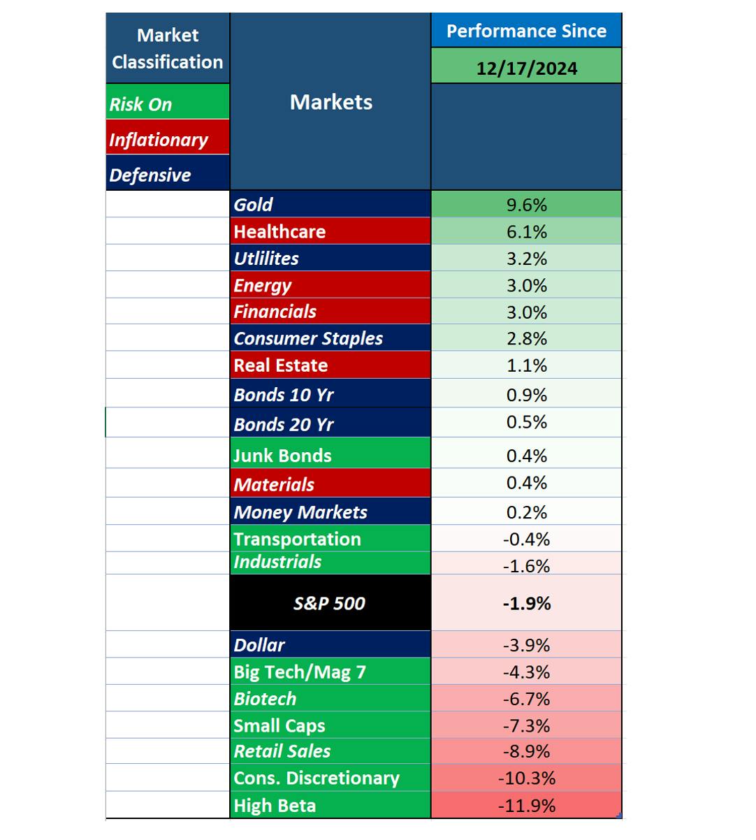 Chart showing market rotation since the December 17th Mag 7 high, with money flowing into defensive and inflationary sectors like Gold, Healthcare, Utilities, Energy, Financials, Consumer Staples, and Bonds.
