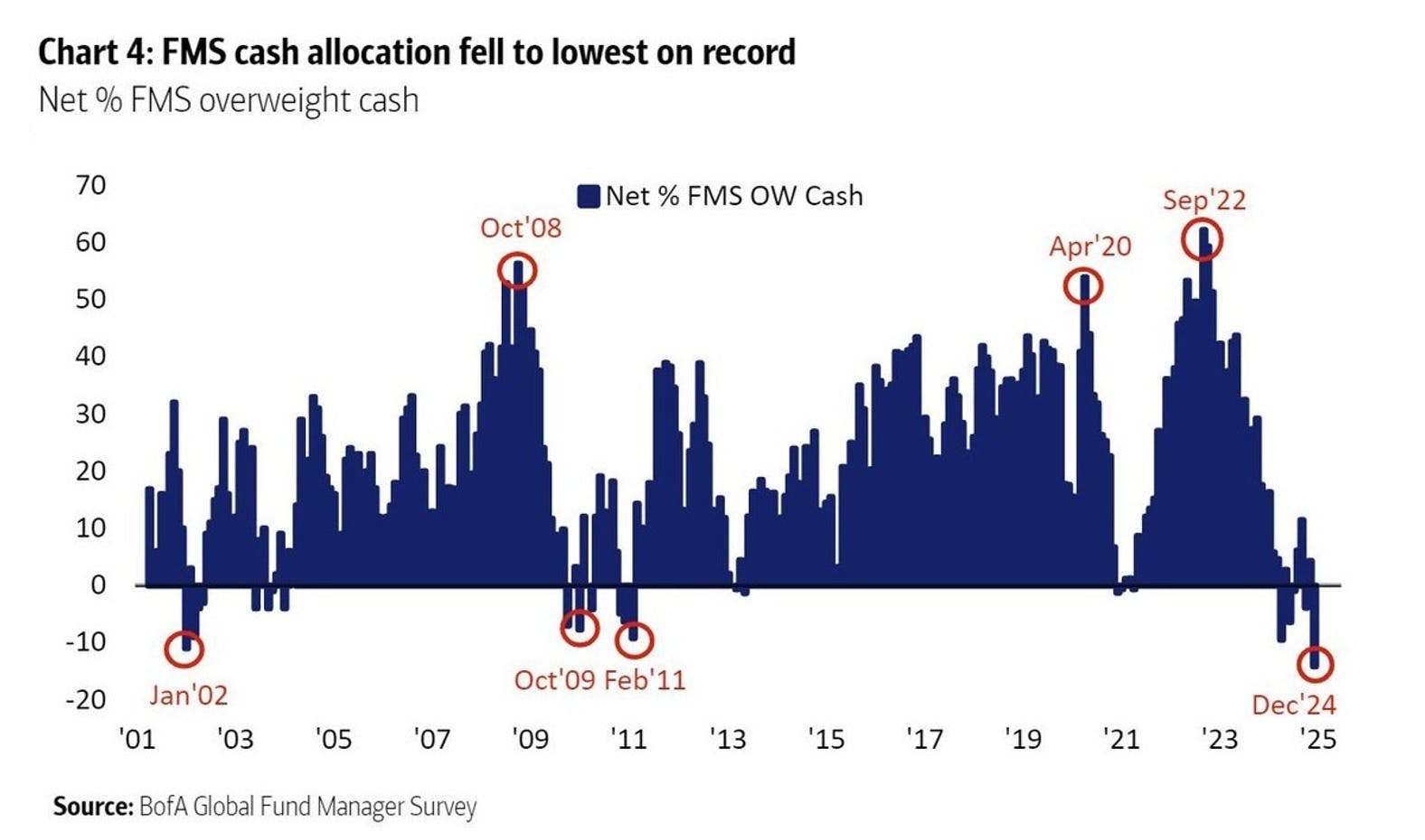 Chart highlighting historically high market valuations and sentiment following two consecutive years of 20%+ returns, with the Bank of America Global Fund Manager Survey showing record-low cash allocations.