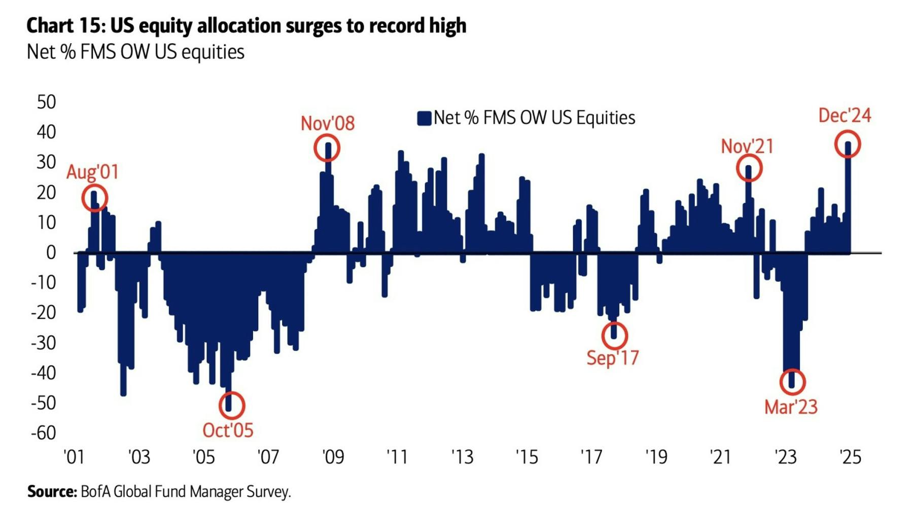 Chart showing the highest equity allocation on record, following historically high market valuations and sentiment, as reported in the Bank of America Global Fund Manager Survey.