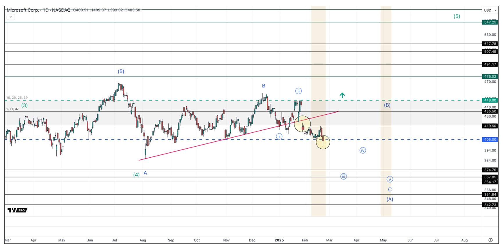 Microsoft stock has been breaking down for weeks, long before the S&P 500. 