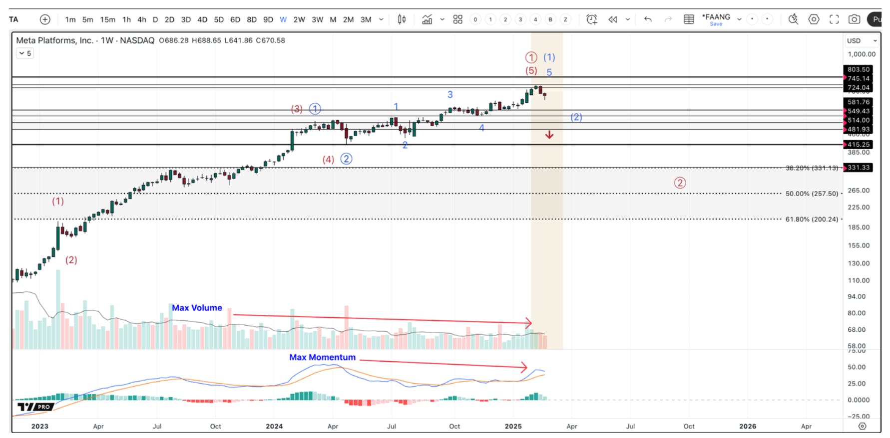 Meta (META) is projected to spend $62.5 billion in capex by the end of 2025, nearly matching its 2023-2024 total. Despite hitting new all-time highs, declining momentum and volume suggest potential volatility ahead. Key support levels to watch: $590–$481, with $419 as a critical threshold.