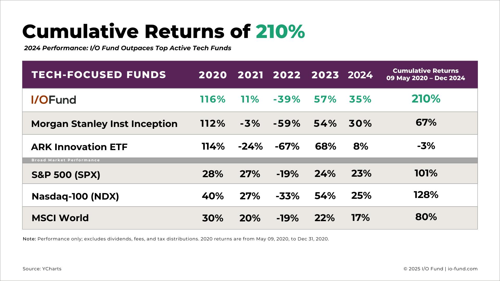 Graph comparing I/O Fund’s cumulative returns of 210% since inception versus the Nasdaq-100, S&P 500 and other tech- focused funds.