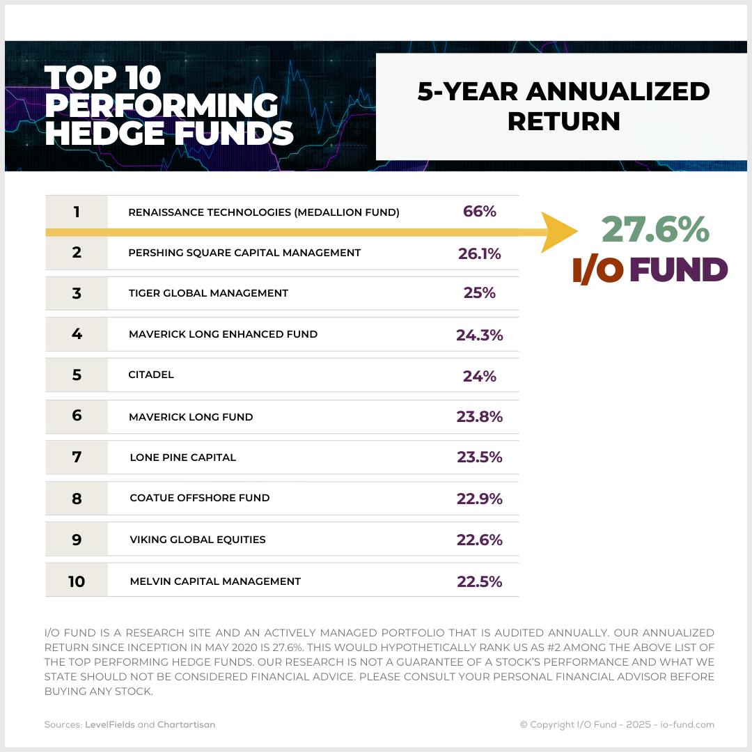 A table listing the top 10 performing hedge funds and their 5-year annualized returns.