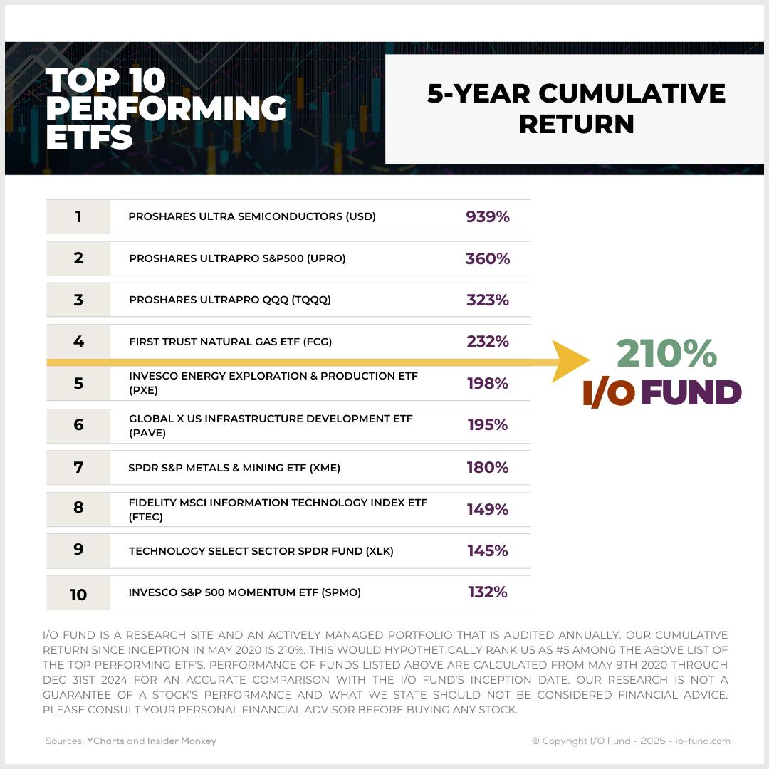 A table listing the top 10 performing tech stocks ETFs and their 5-year cumulative returns.