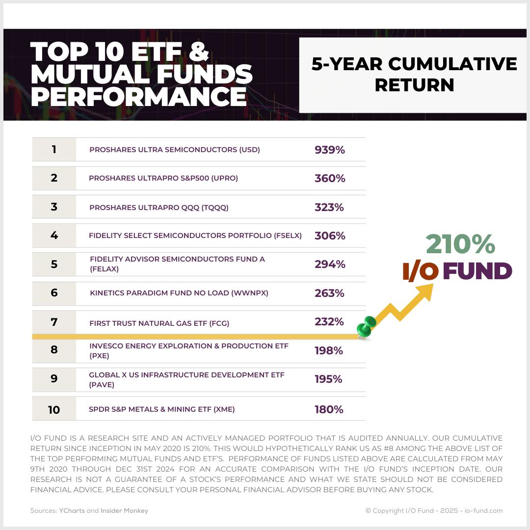 A table listing the top 10 performing  ETFs Mutual Funds and their 5-year cumulative returns.