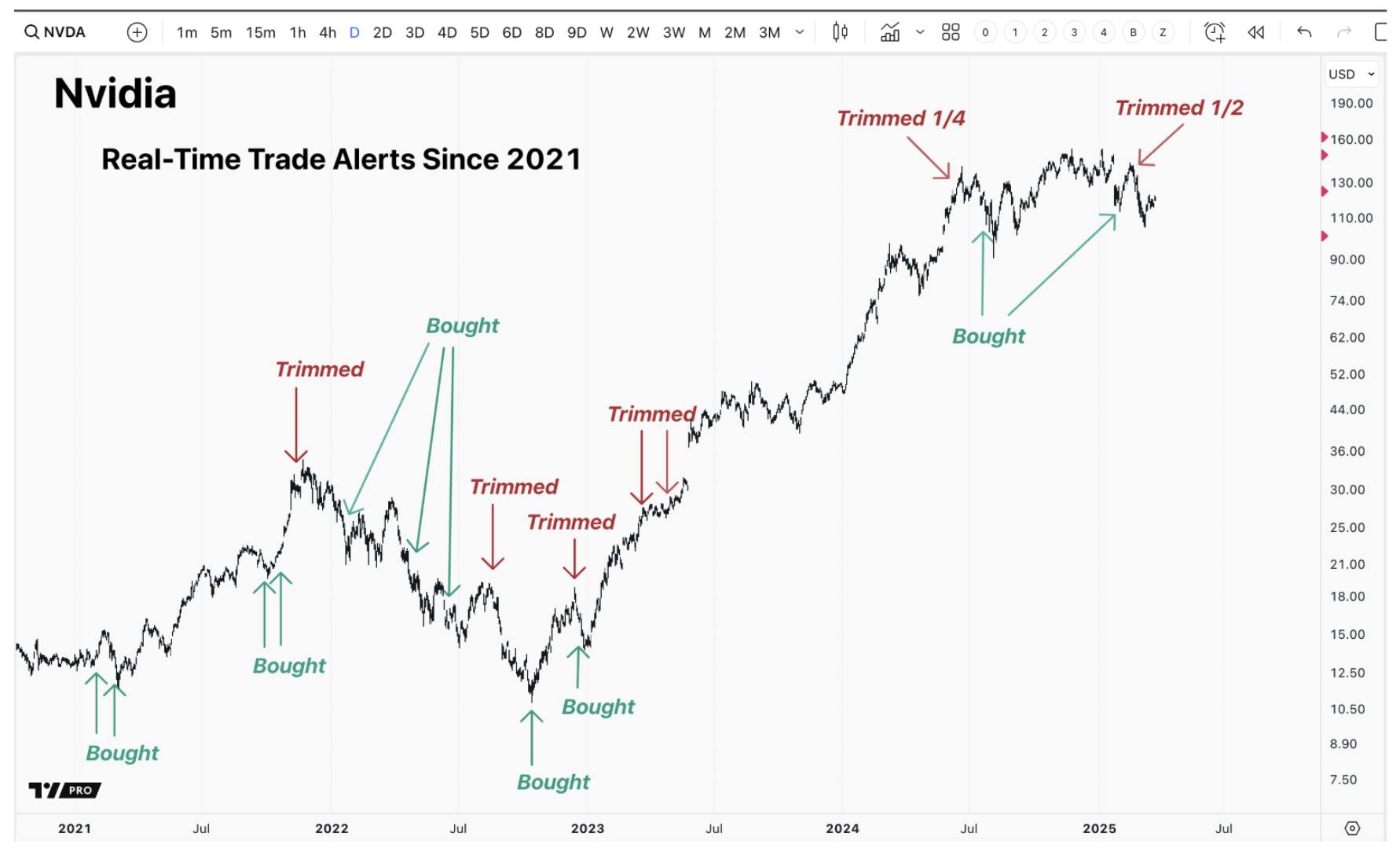 a chart showing Nvidia stock price with buy and trim real-time trade alerts since 2021 to early 2025.