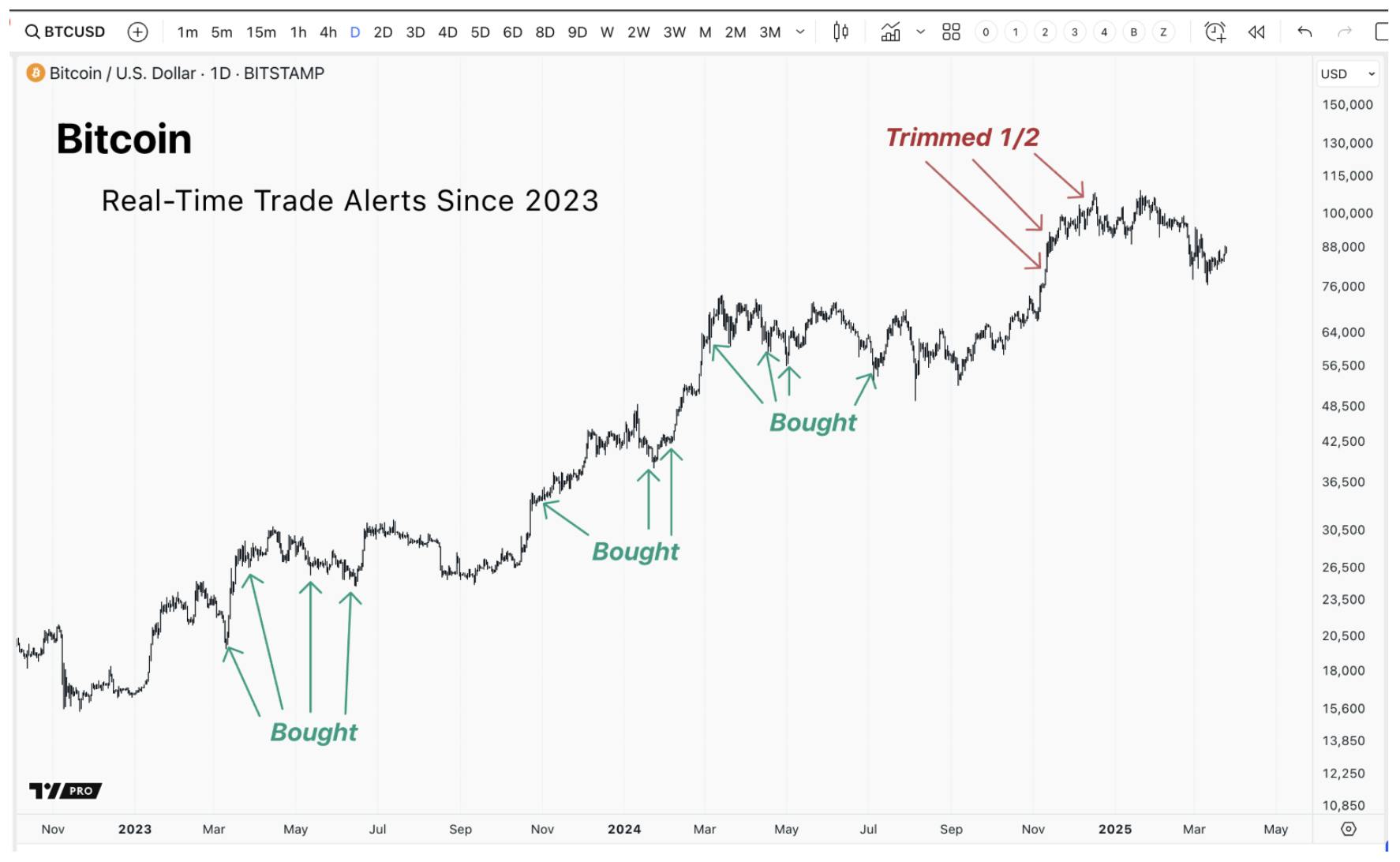 Bitcoin price chart with buy and trim trade alerts since 2023 to early 2025