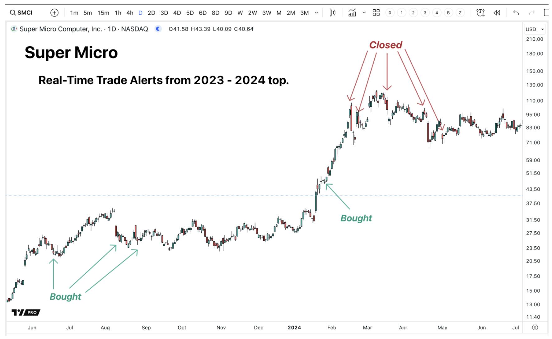 SMCI stock chart with buy and closed trade alerts from 2023 to the 2024 top.