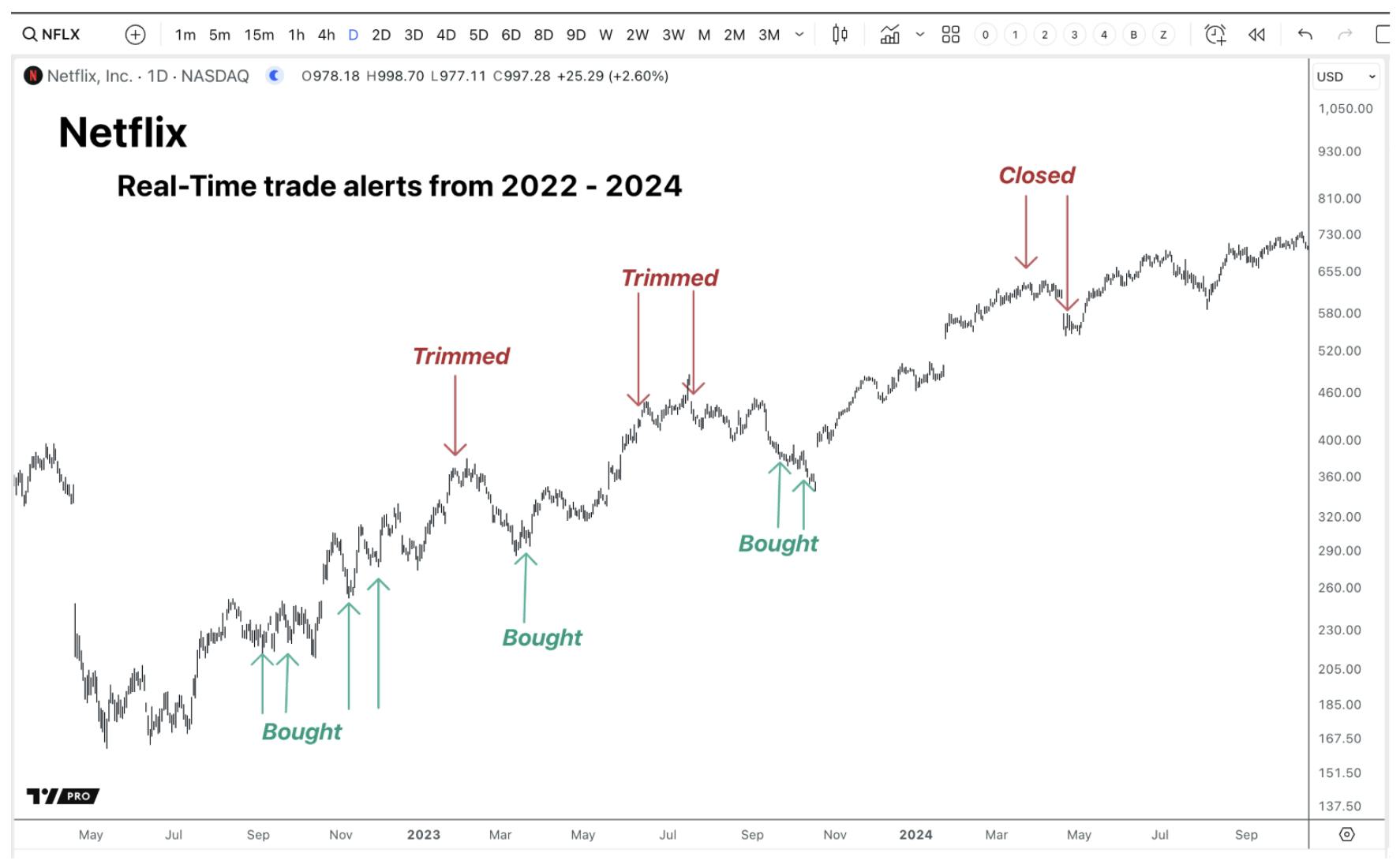Netflix stock chart with buy, trimmed, and closed trade alerts from 2022 to 2024.