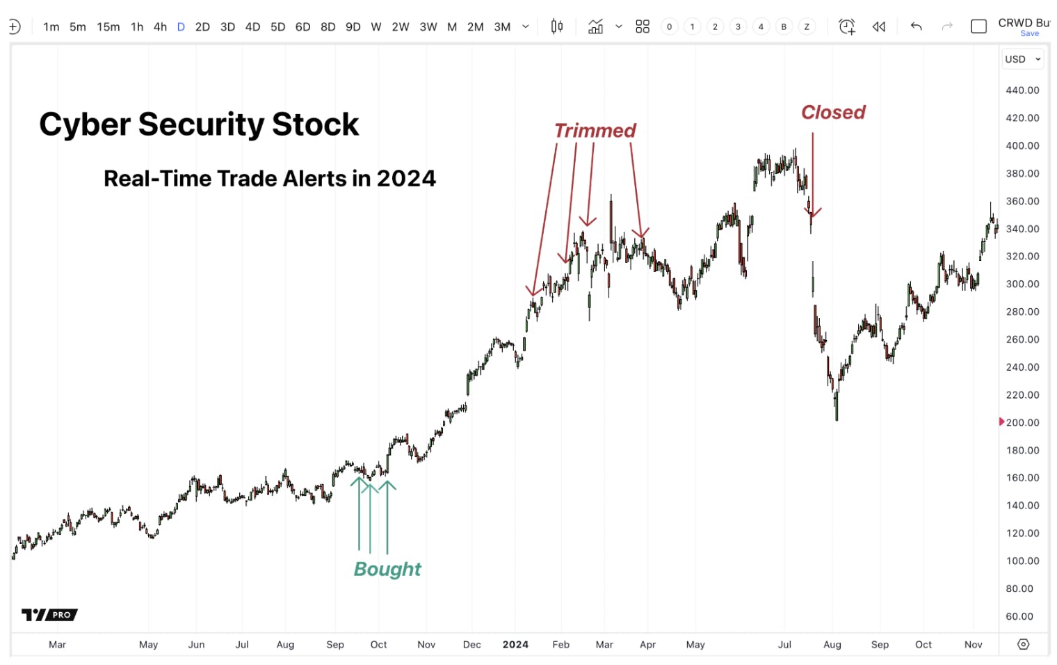 Cyber Security Stock price chart with buy, trimmed, and closed trade alerts in 2024.