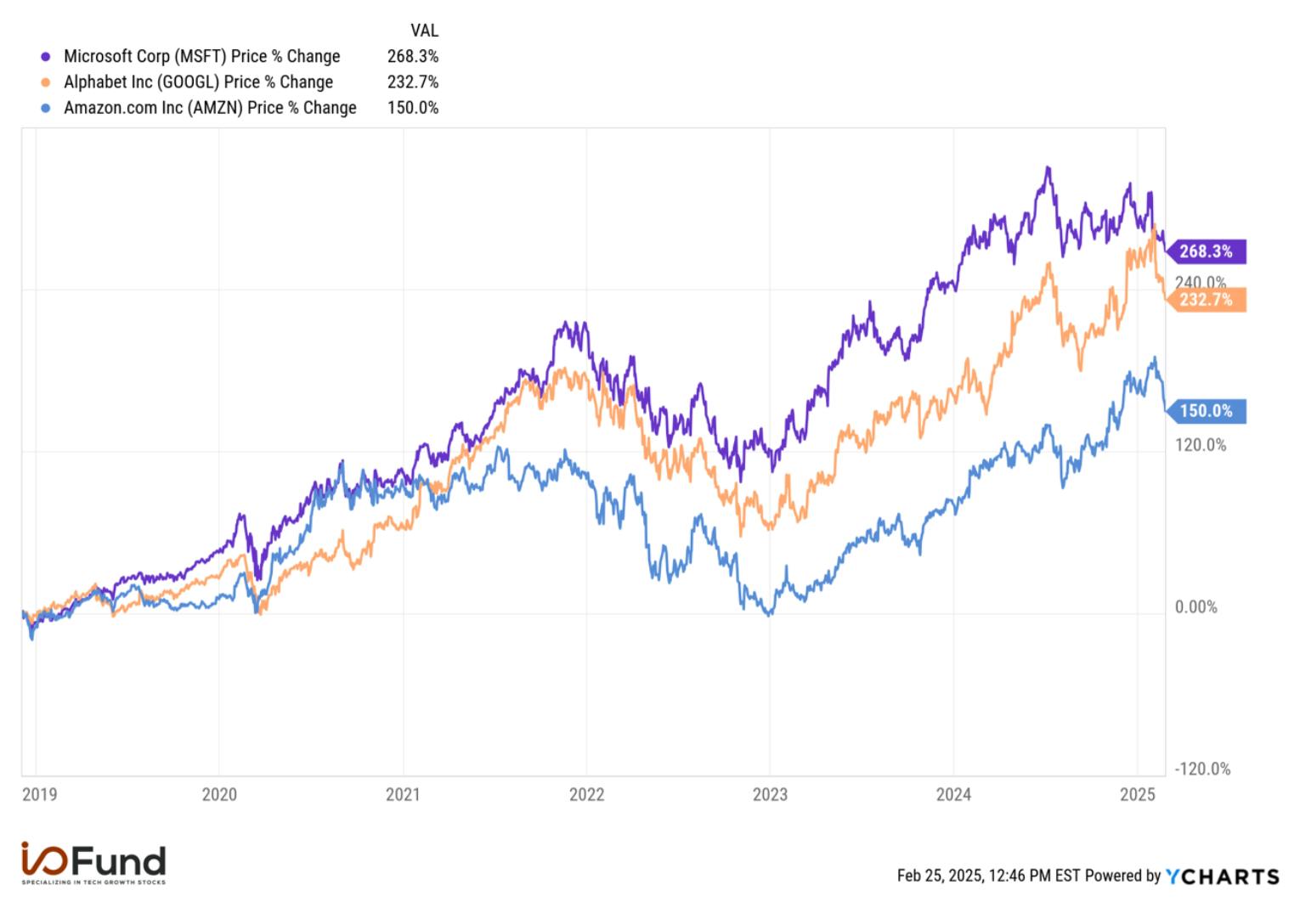 Chart showing Microsoft’s Azure market share growth from 13% to 21% since 2018, outperforming Alphabet and Amazon in cloud infrastructure.