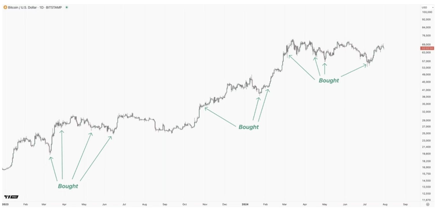 Bitcoin price analysis 2024 by Portfolio Manager Knox Ridley, highlighting updated target zones from $106K to $190K, key support levels, and market trends.