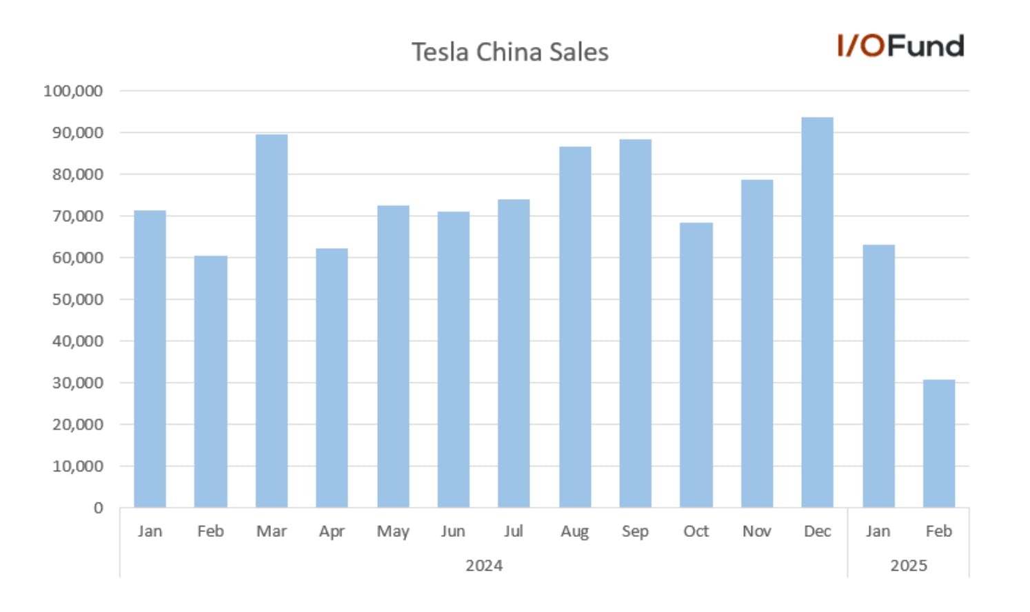 Tesla stock faces challenges in China as 2025 sales decline sharply, with February dropping 49% year-over-year.