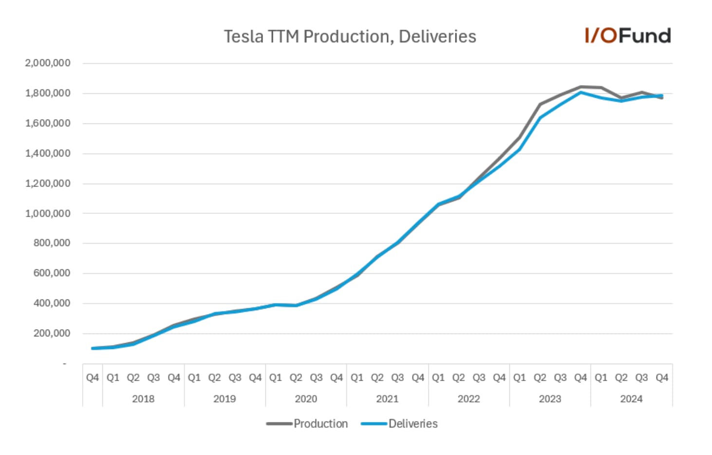 Graph of Tesla stock's TTM production and deliveries from Q4 2017 to Q4 2024