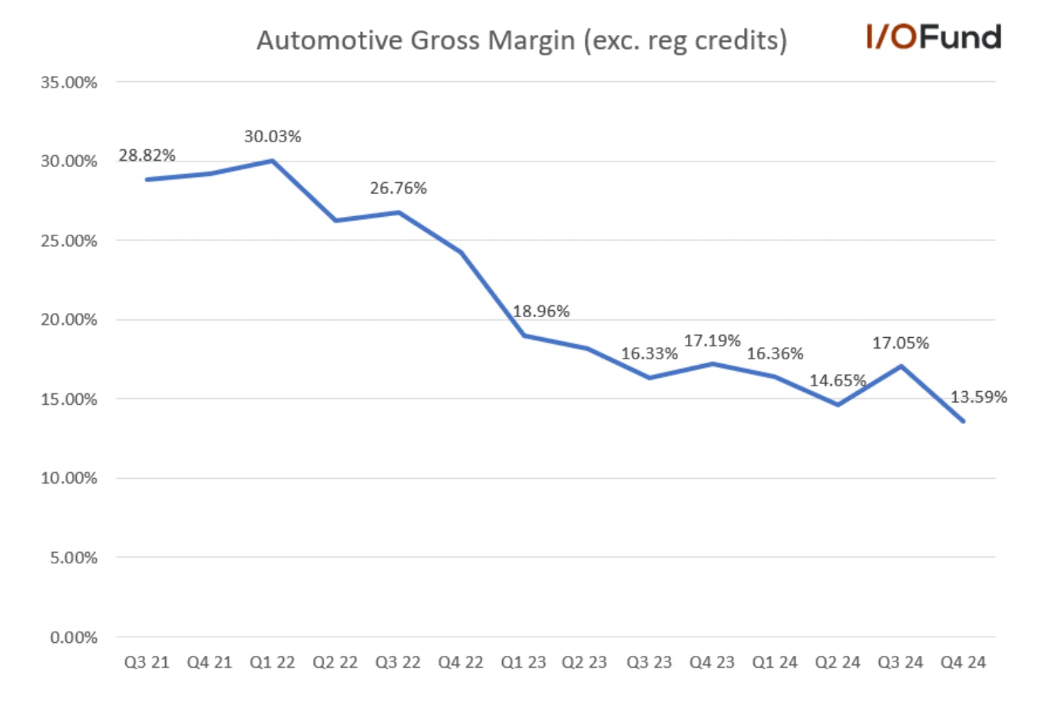 Graph of Tesla stock's automotive gross margin excluding regulatory credits showing Q4 margin falling to new low at 13.59%.