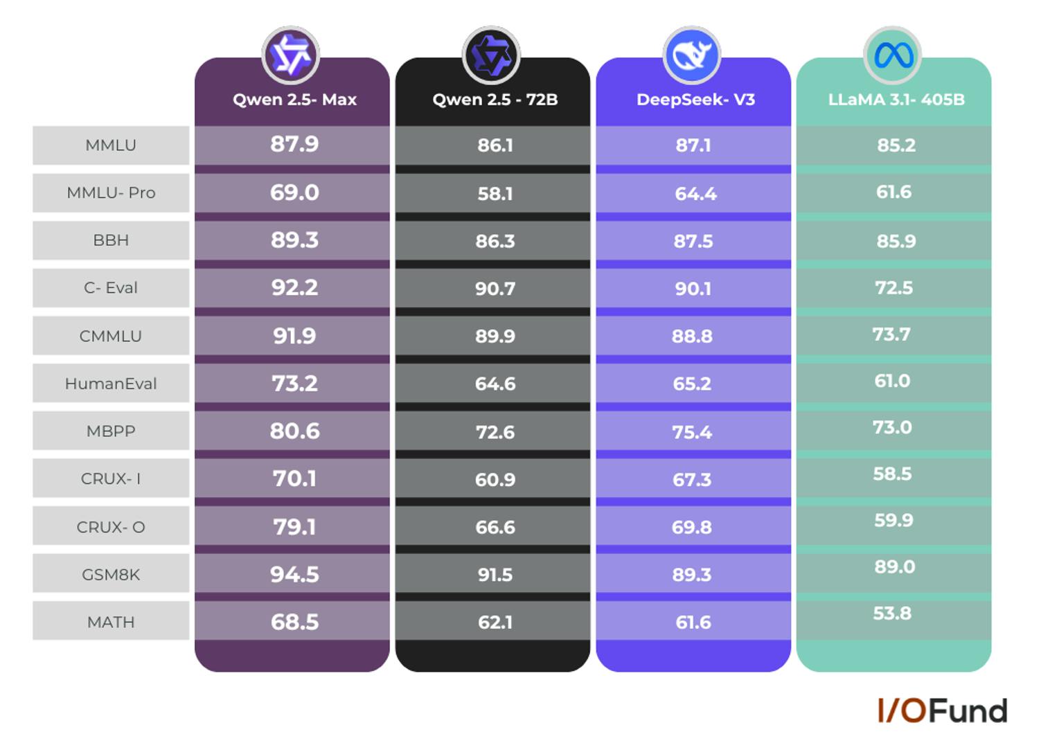 Alibaba is strengthening its AI strategy with cloud innovations and partnerships, including a collaboration with Manus AI. Its Qwen2.5-Max model outperforms competitors like DeepSeek V3, Meta’s Llama 3.1, and OpenAI’s GPT-4o, positioning Alibaba as a key player in China’s competitive AI landscape.
