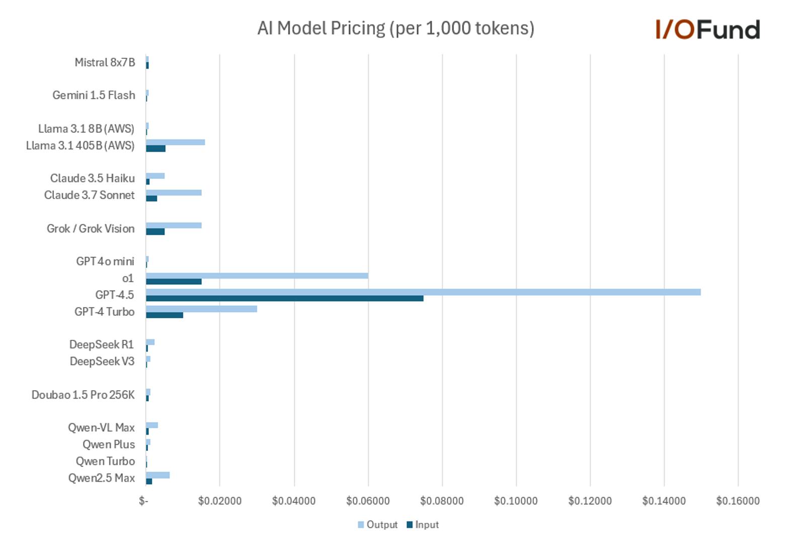 Graph of AI models pricing, from Alibaba, OpenAI, Anthropic, Google, Meta, Mistral and others