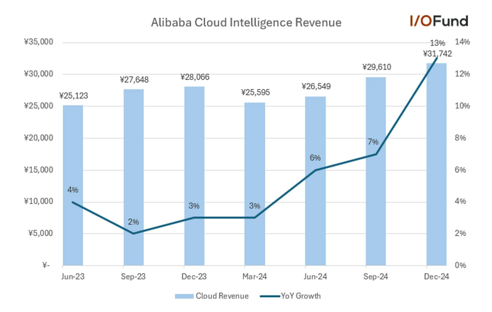 Graph of Alibaba stock's quarterly Cloud Intelligence revenue and YoY growth showing acceleration to 13% in December 2024 quarter