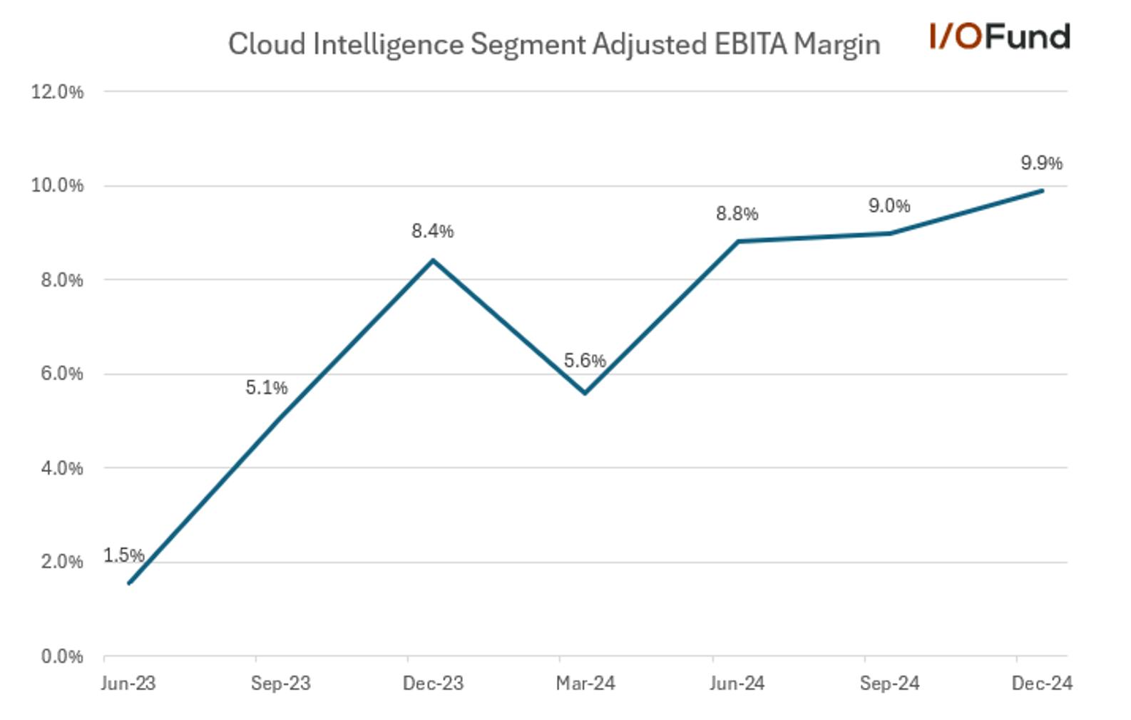Graph of Alibaba stock's quarterly Cloud Intelligence adjusted EBITA margin showing margin expansion to 9.9% in December 2024 quarter
