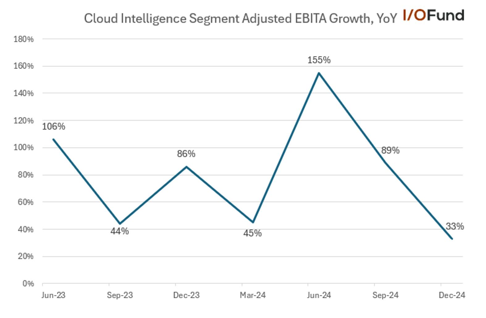 Graph of Alibaba stock's quarterly Cloud Intelligence adjusted EBITA YoY growth showing sharp deceleration to 33% in December 2024 quarter