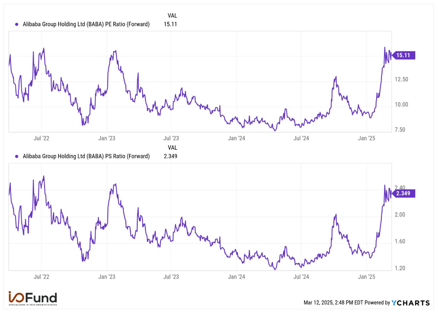 Graph showing Alibaba stock’s valuation reaching its highest levels in the past three years, reflecting recent market trends and investor sentiment.
