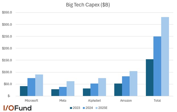 Graph showing Big Tech capex surging 33% YoY in 2025, on track to reach to $330 billion.