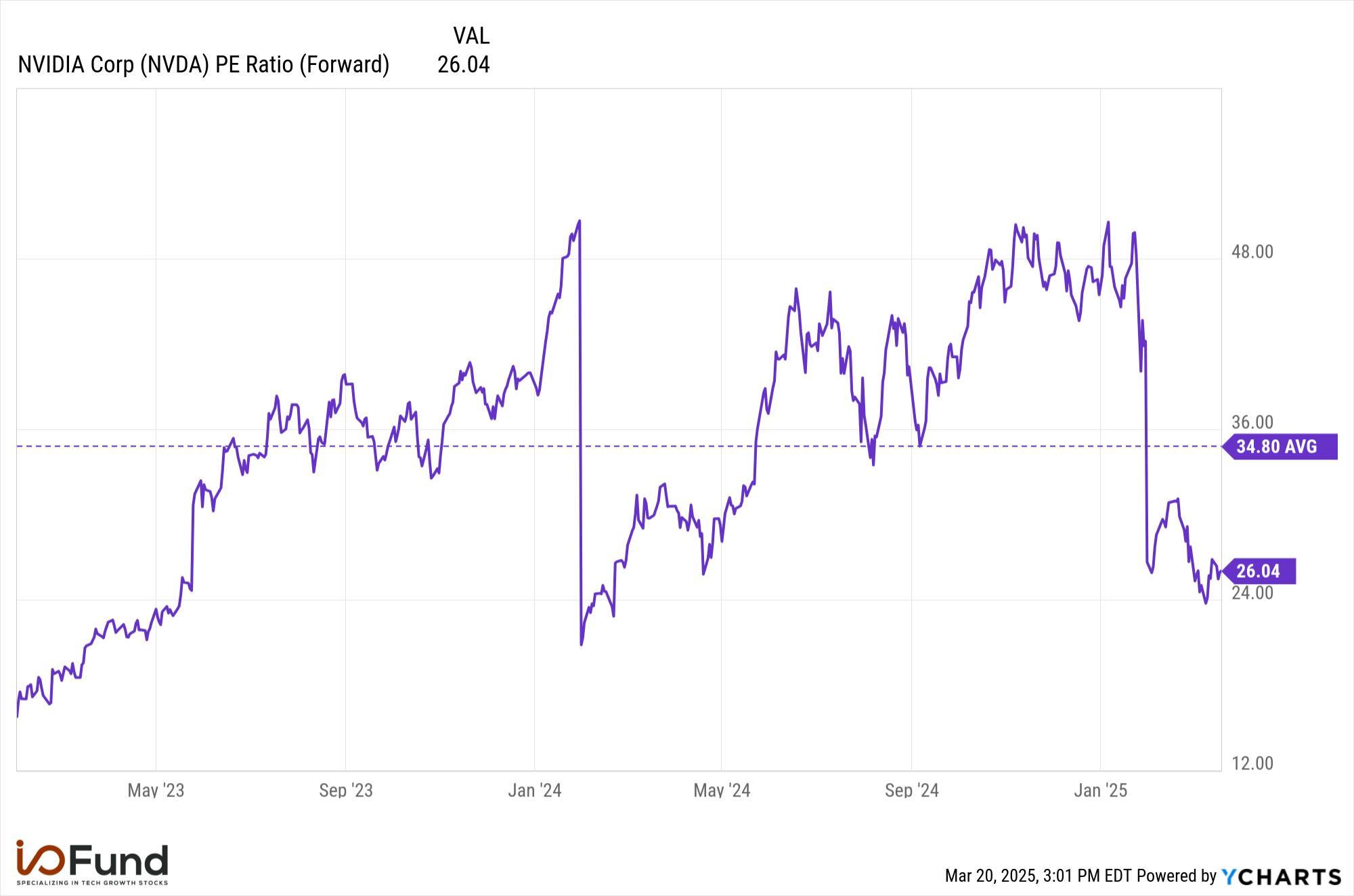 Graph of Nvidia stock's forward P/E ratio showing stock is trading at the same valuation level as prior to Hopper's breakout May 2023 quarter. Source: YCharts.