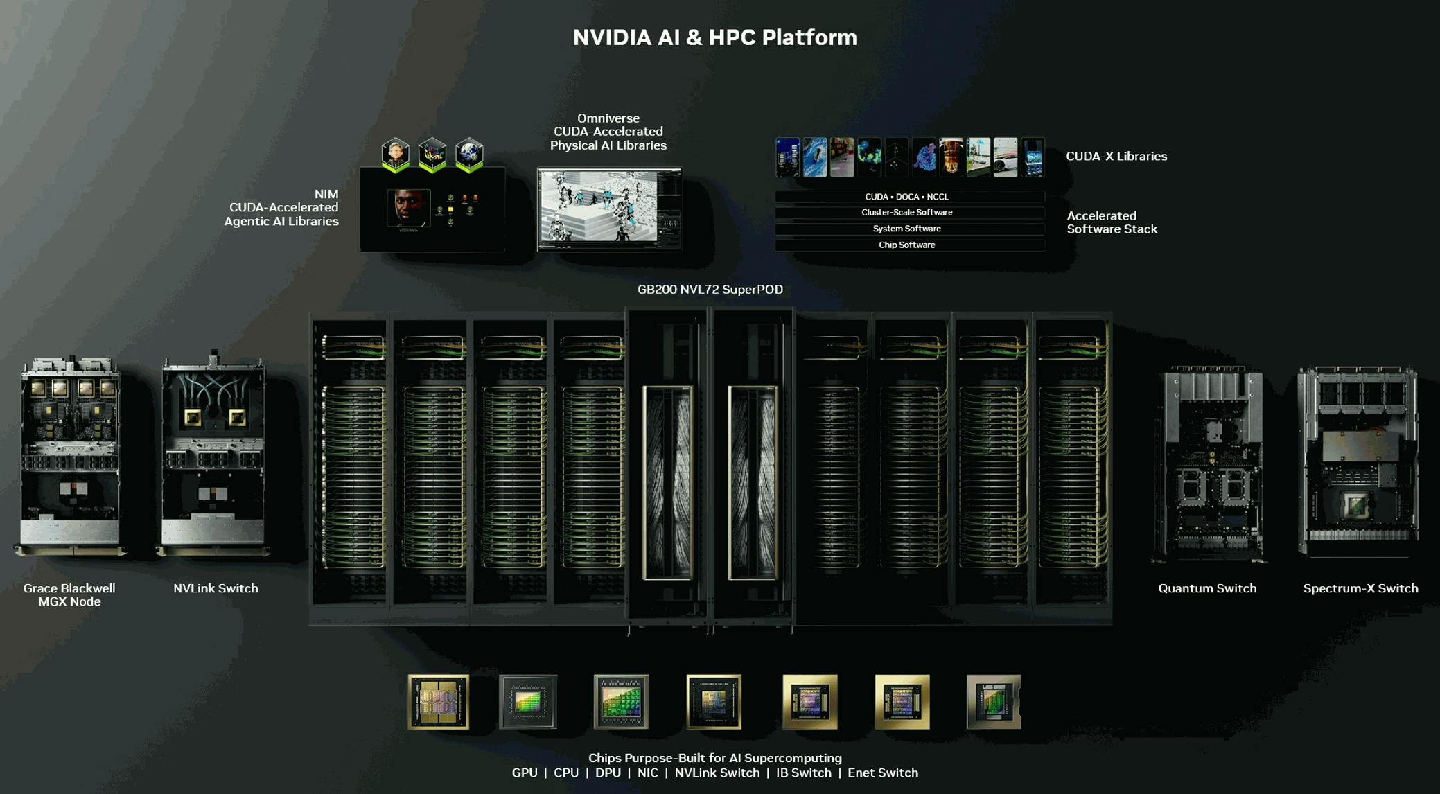 NVIDIA AI and HPC platform architecture diagram featuring the GB200 NVL72 SuperPOD