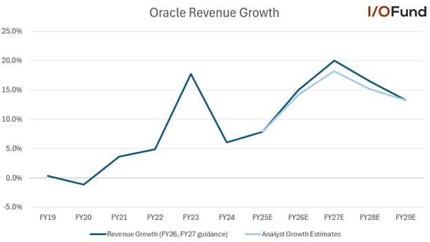 Graph of Oracle stock's revenue growth guidance for FY26 and FY27 and projections through FY29, versus analyst estimates.