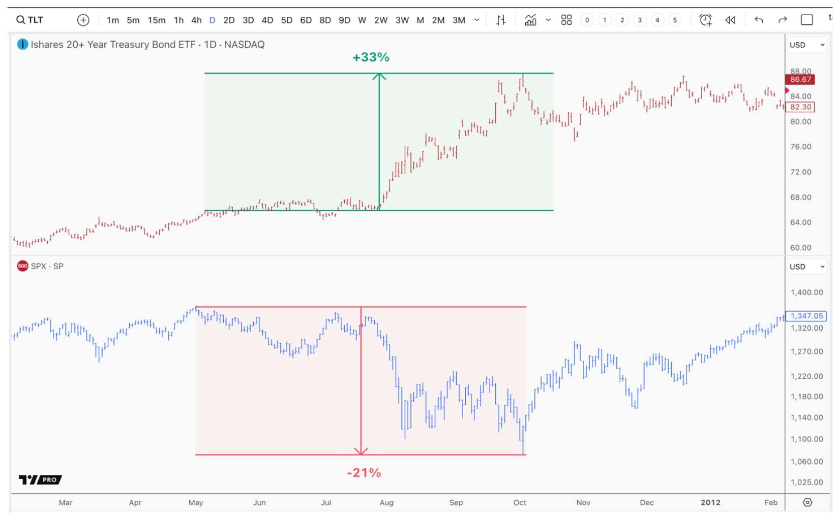 Treasury bonds rose as stocks fell in 2010, reflecting a long-term safety trend.