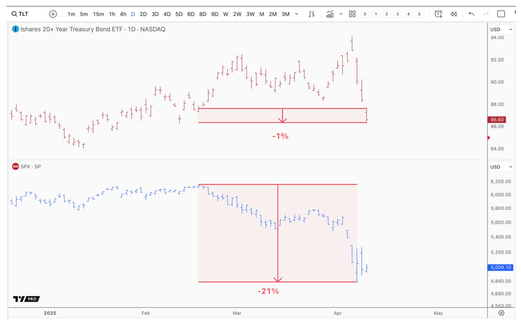 Stocks and bonds’ 25-year correlation breaks in 2025, as recession risk rises and demand for treasuries falls.