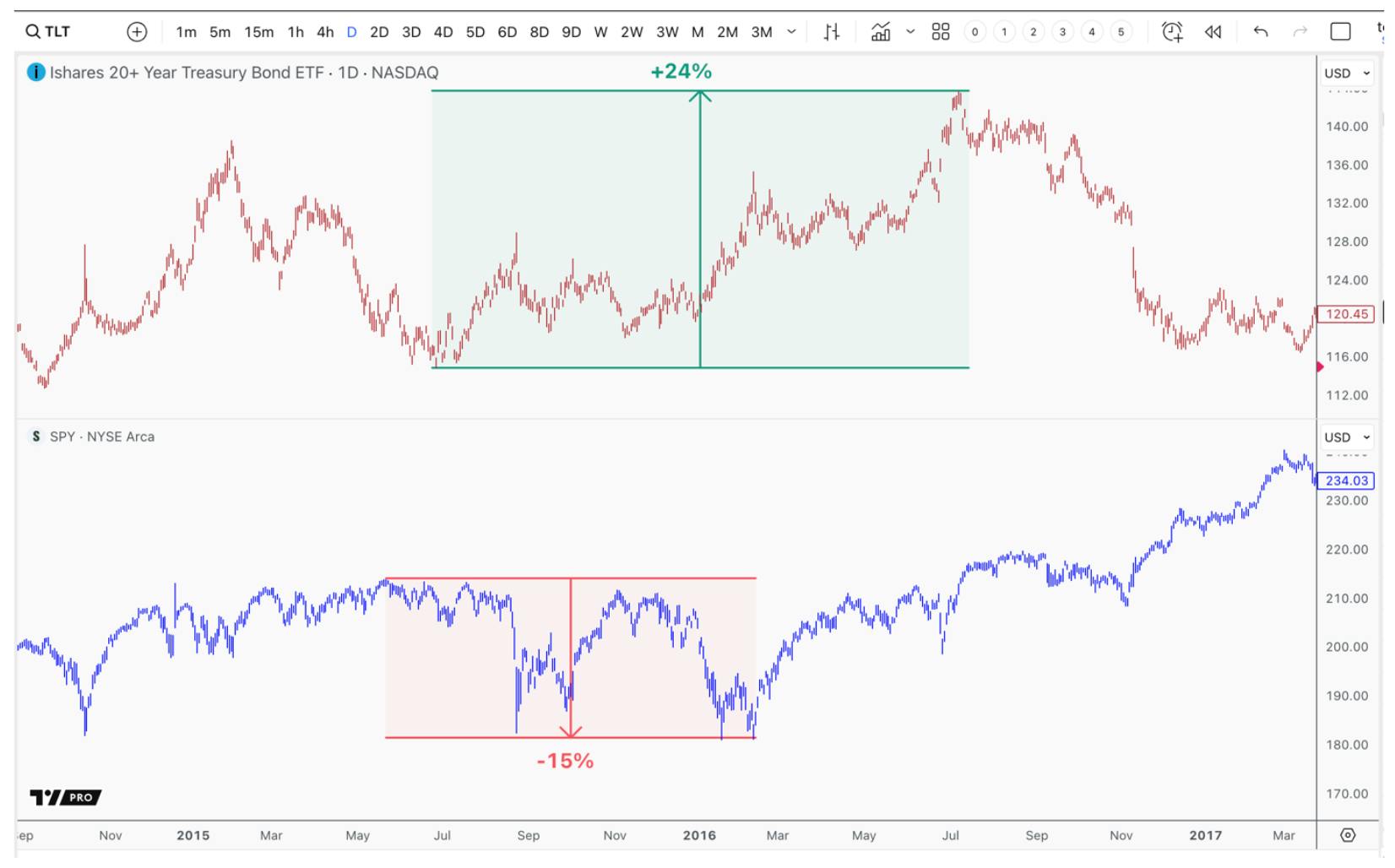 Treasury bonds rose as stocks declined in 2015, continuing a 25-year safety trend.