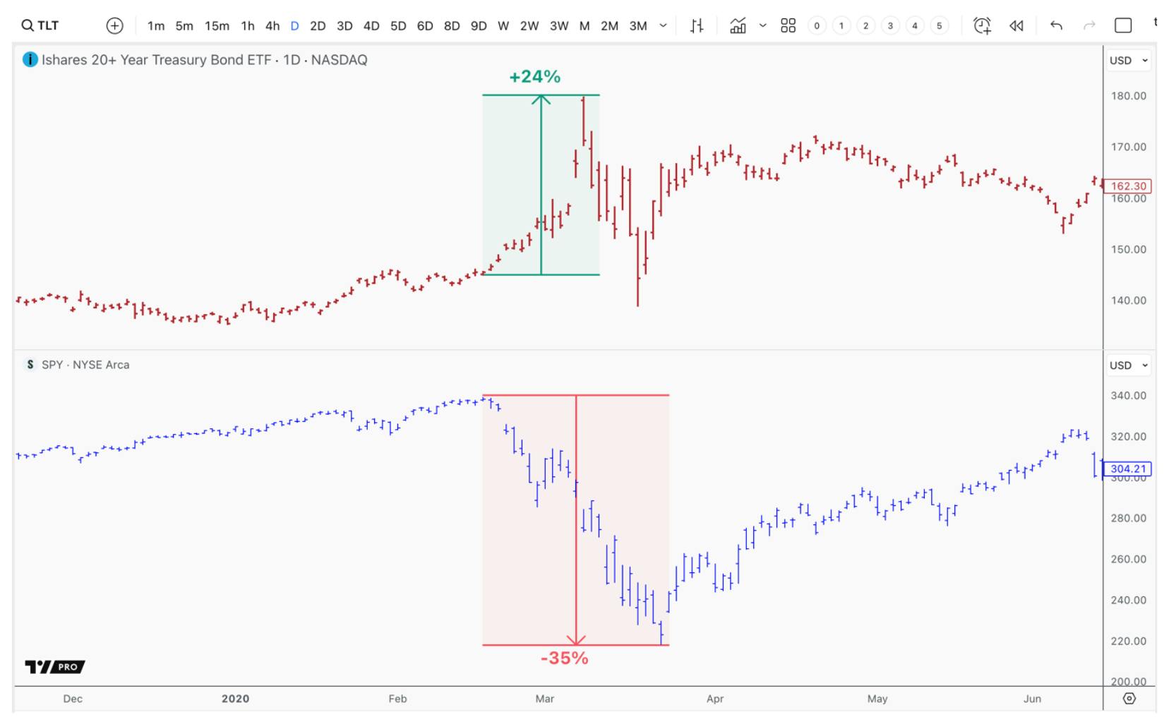 In 2020, Treasuries rose while stocks declined, reflecting a 25-year trend of investors seeking safe yields.