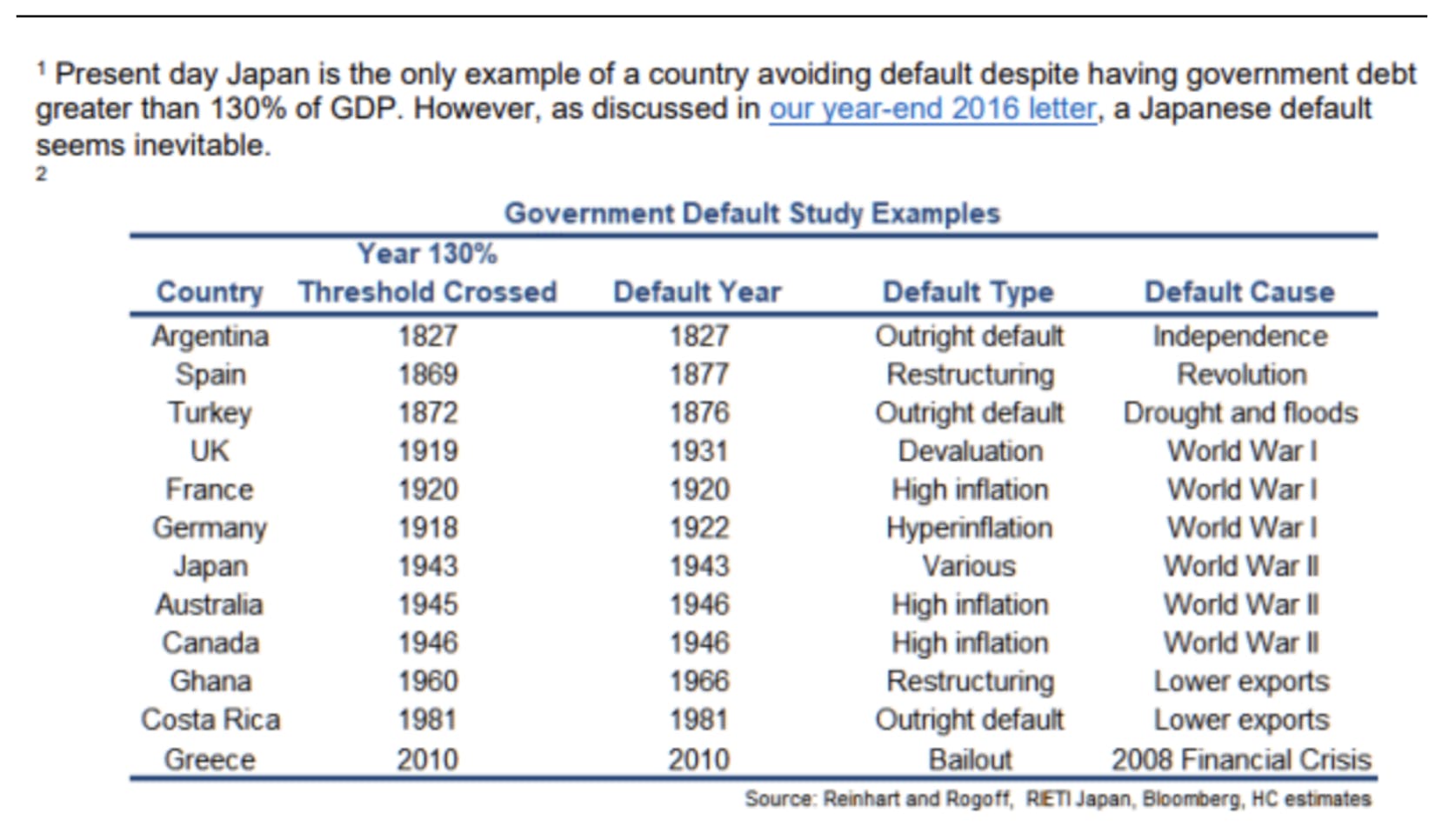 Japan avoids default with 130% debt to GDP, but a default remains likely, as predicted in the 2016 letter.