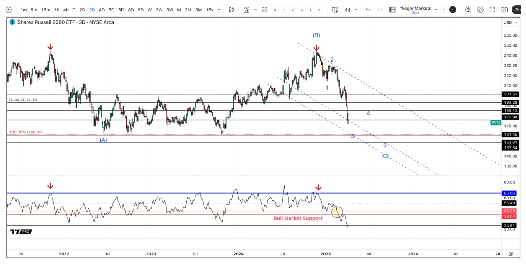 The Russell 2000 small-cap index is the first to signal the upcoming bear market in 2025.