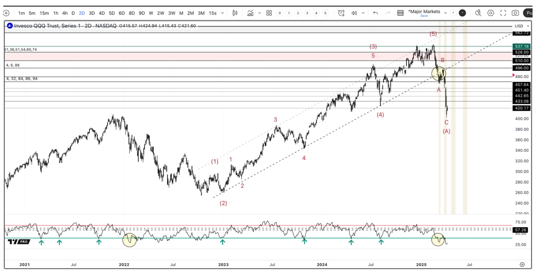 The NASDAQ-100 Big Tech Index was the second, and most important, market to signal the upcoming bear market in 2025.