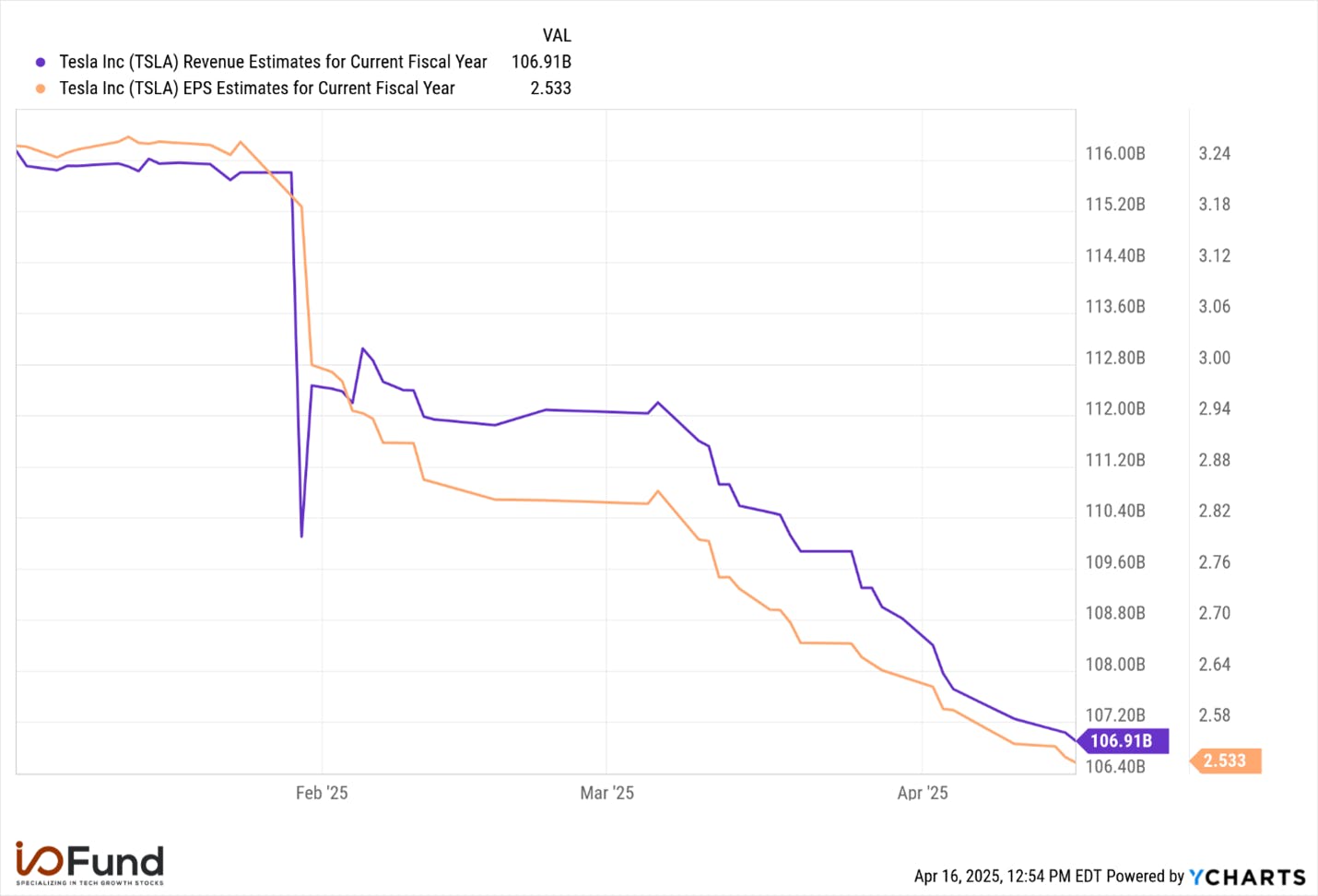 Graph showing Tesla stock's 2025 revenue and EPS estimates falling significantly since the start of the year.