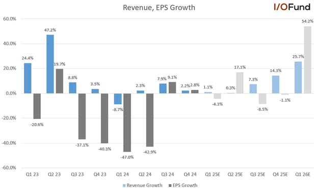 Graph of Tesla stock quarterly revenue and EPS growth estimates through Q1 2026, showing revenue accelerating from 1% YoY to 26% YoY.