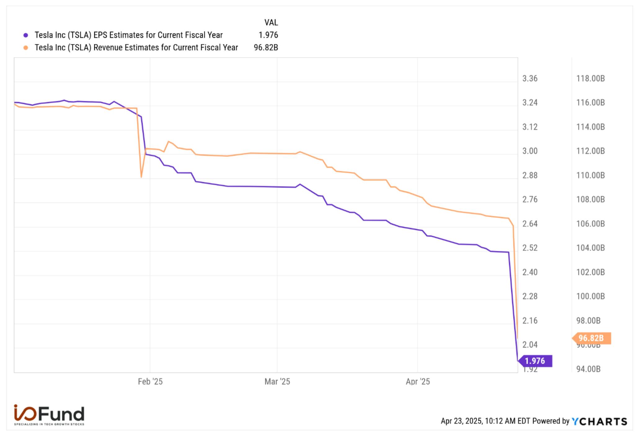 Graph of Tesla's 2025 revenue and EPS estimates showing sharp downward revisions after Q1 2025's earnings report. Source: YCharts